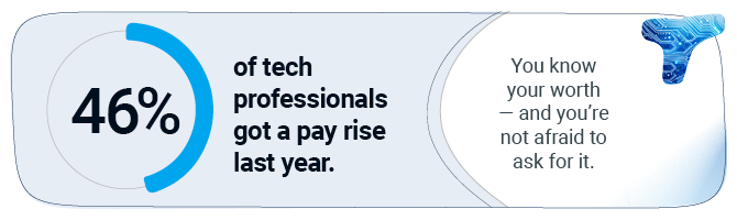 46% of tech professionals got a pay rise last year