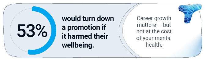 53% would turn down a promotion if it harmed their wellbeing